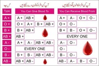 Blood groups